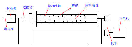 螺桿臥式離心機基本構(gòu)造